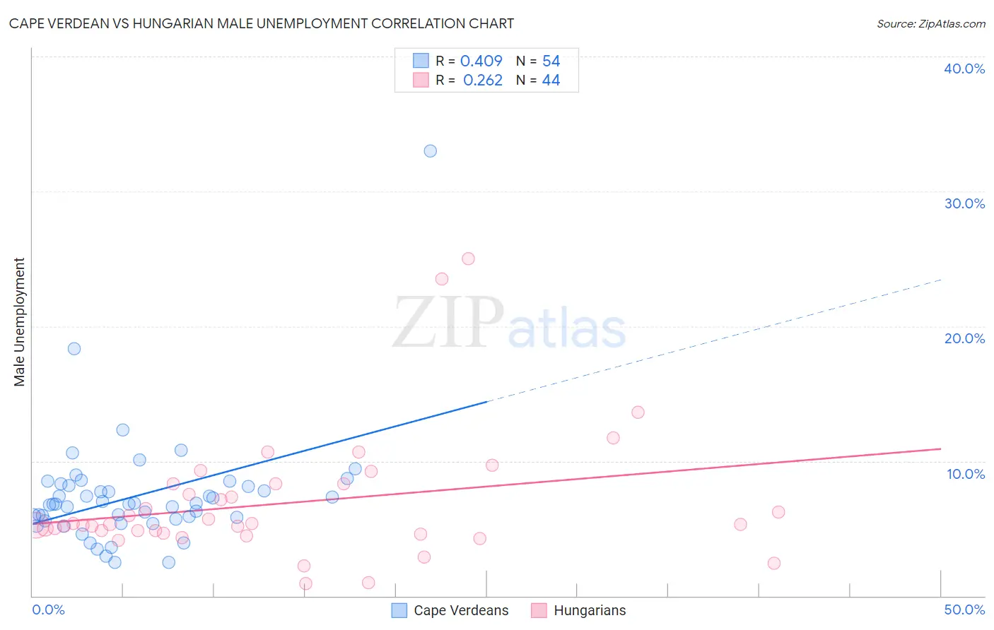 Cape Verdean vs Hungarian Male Unemployment