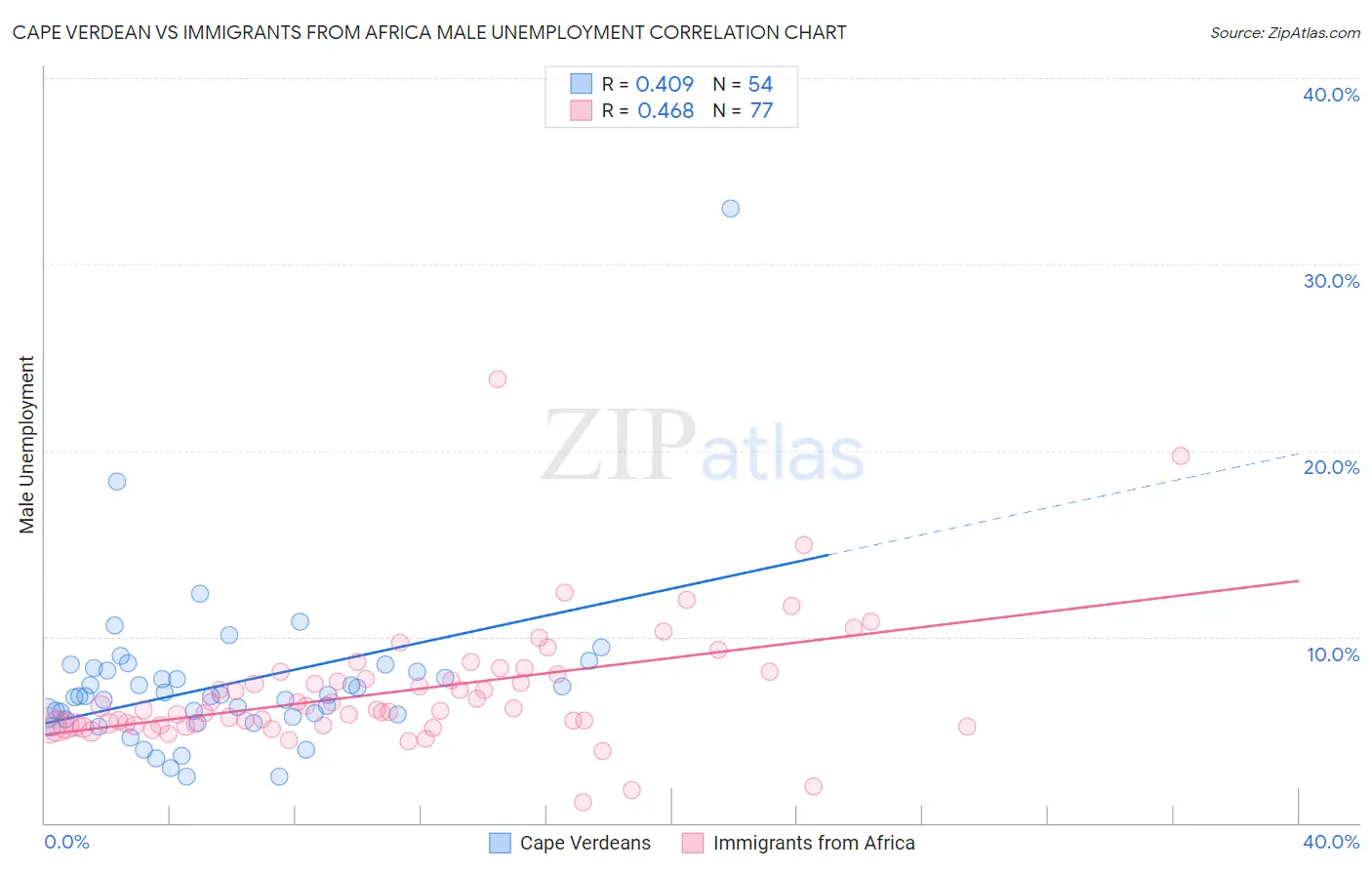 Cape Verdean vs Immigrants from Africa Male Unemployment