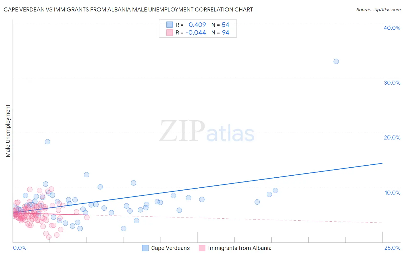 Cape Verdean vs Immigrants from Albania Male Unemployment