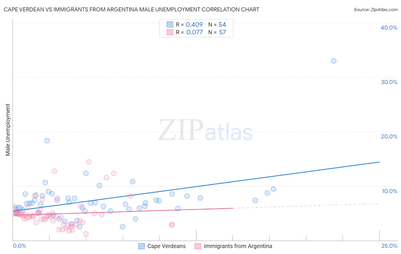 Cape Verdean vs Immigrants from Argentina Male Unemployment