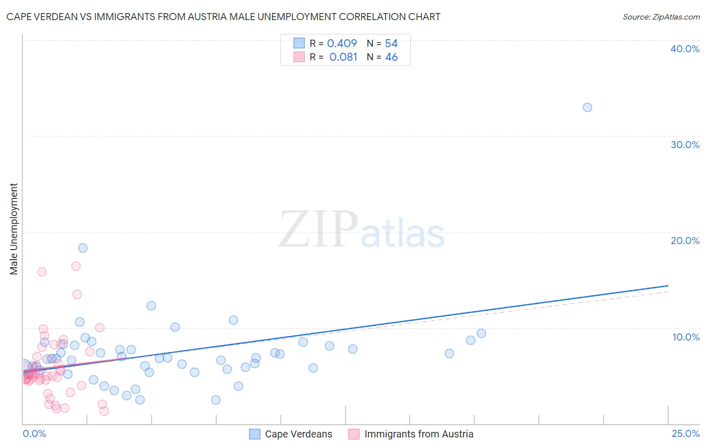 Cape Verdean vs Immigrants from Austria Male Unemployment