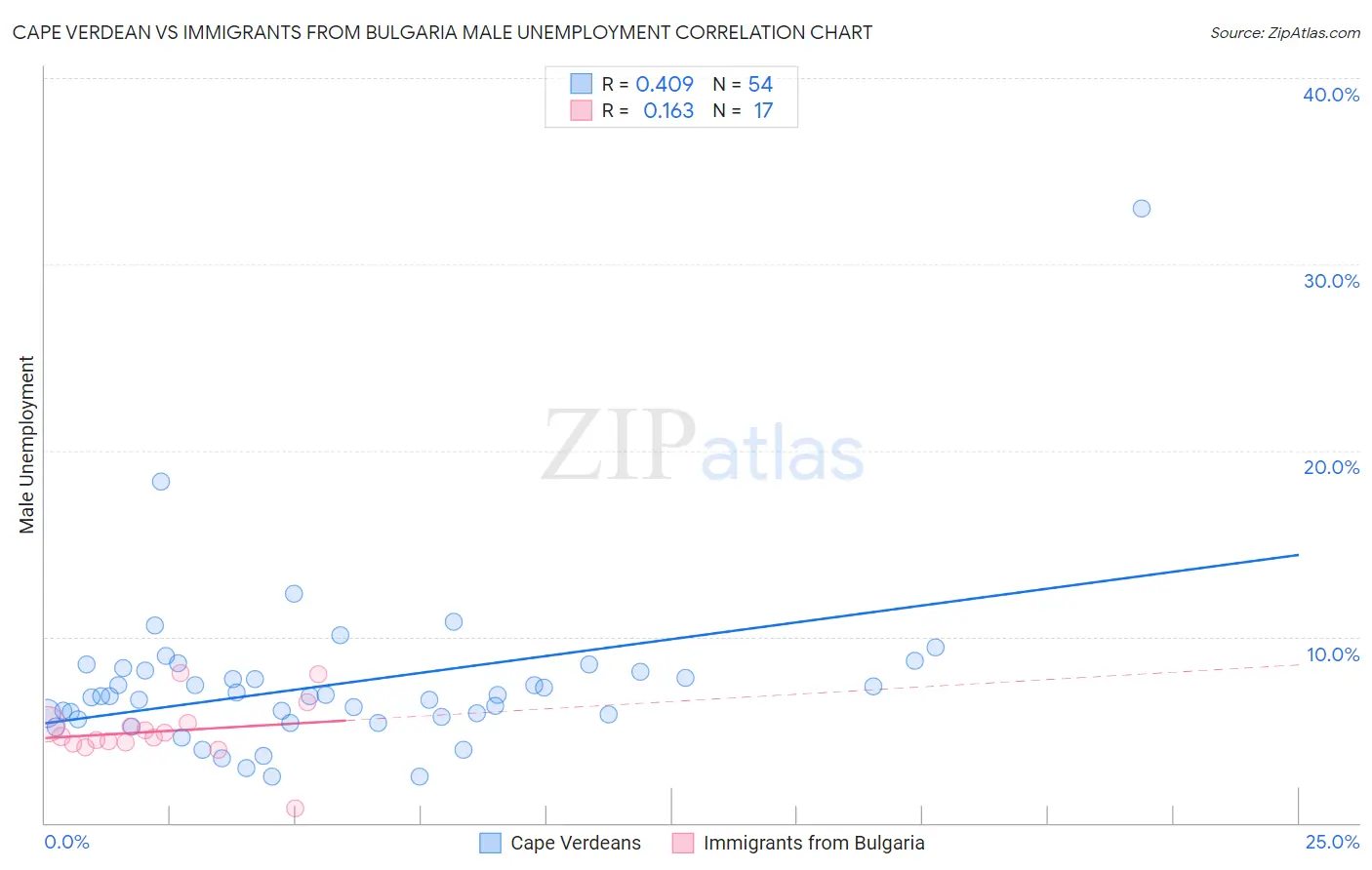 Cape Verdean vs Immigrants from Bulgaria Male Unemployment