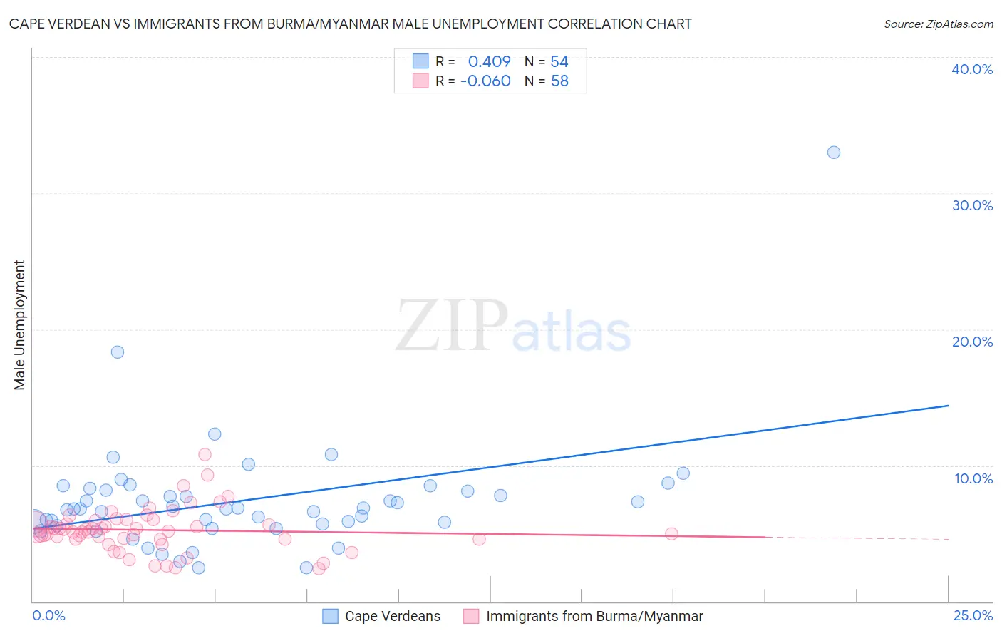Cape Verdean vs Immigrants from Burma/Myanmar Male Unemployment