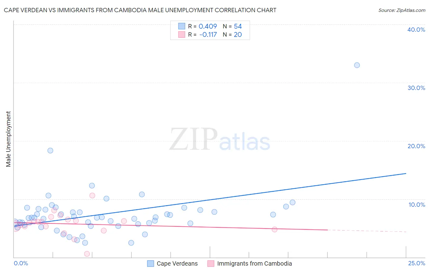 Cape Verdean vs Immigrants from Cambodia Male Unemployment