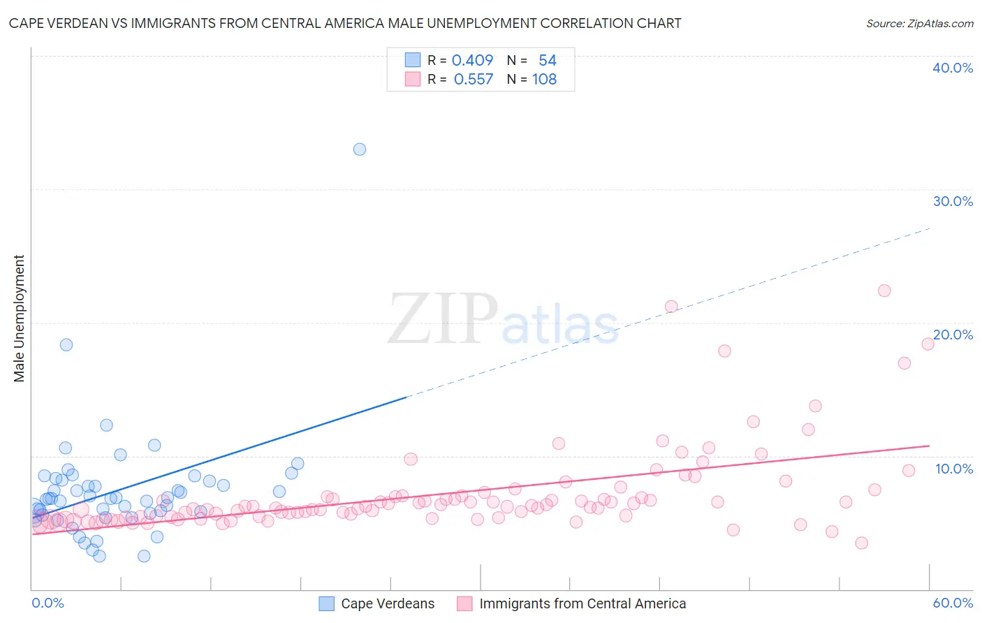 Cape Verdean vs Immigrants from Central America Male Unemployment