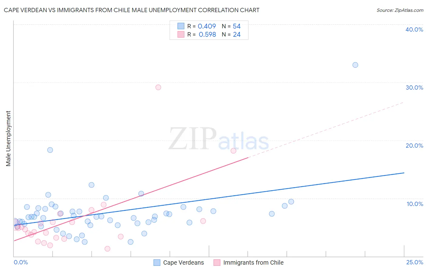 Cape Verdean vs Immigrants from Chile Male Unemployment