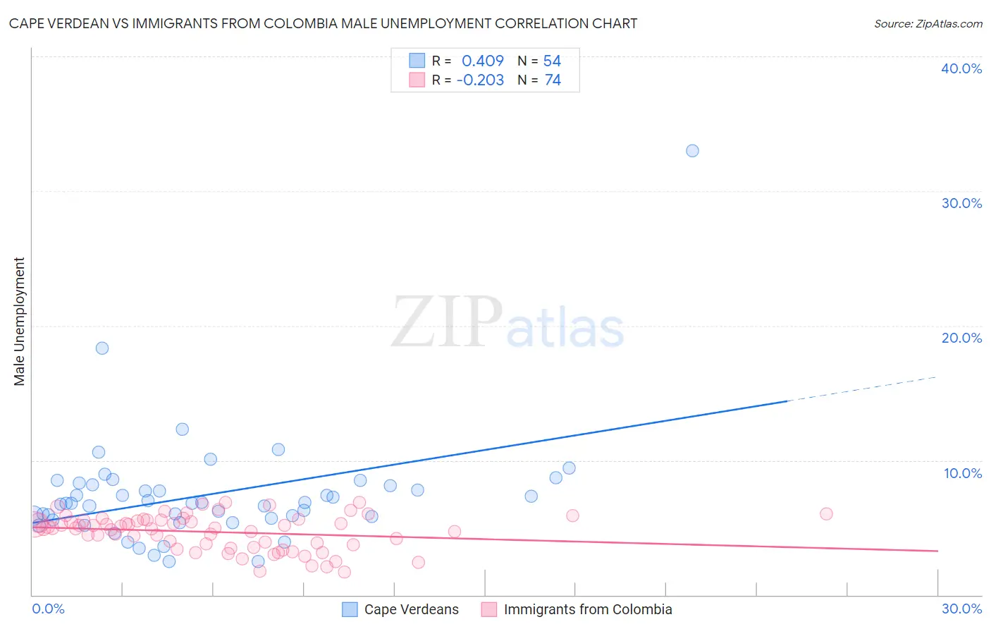 Cape Verdean vs Immigrants from Colombia Male Unemployment