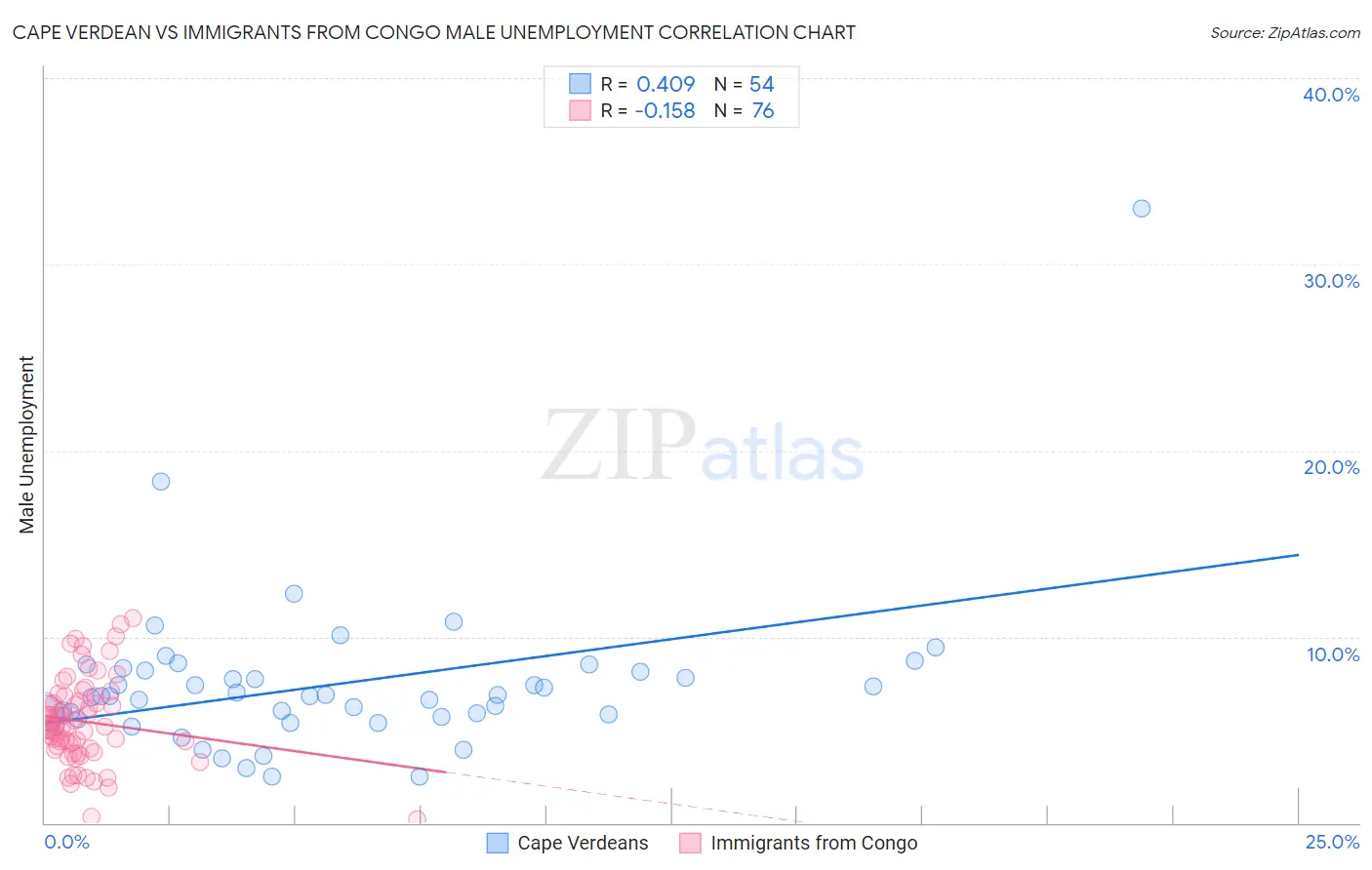 Cape Verdean vs Immigrants from Congo Male Unemployment