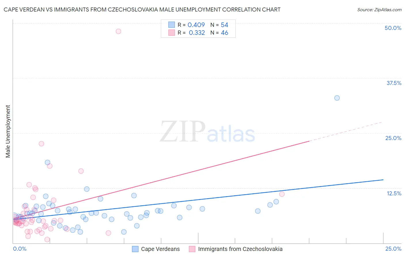 Cape Verdean vs Immigrants from Czechoslovakia Male Unemployment