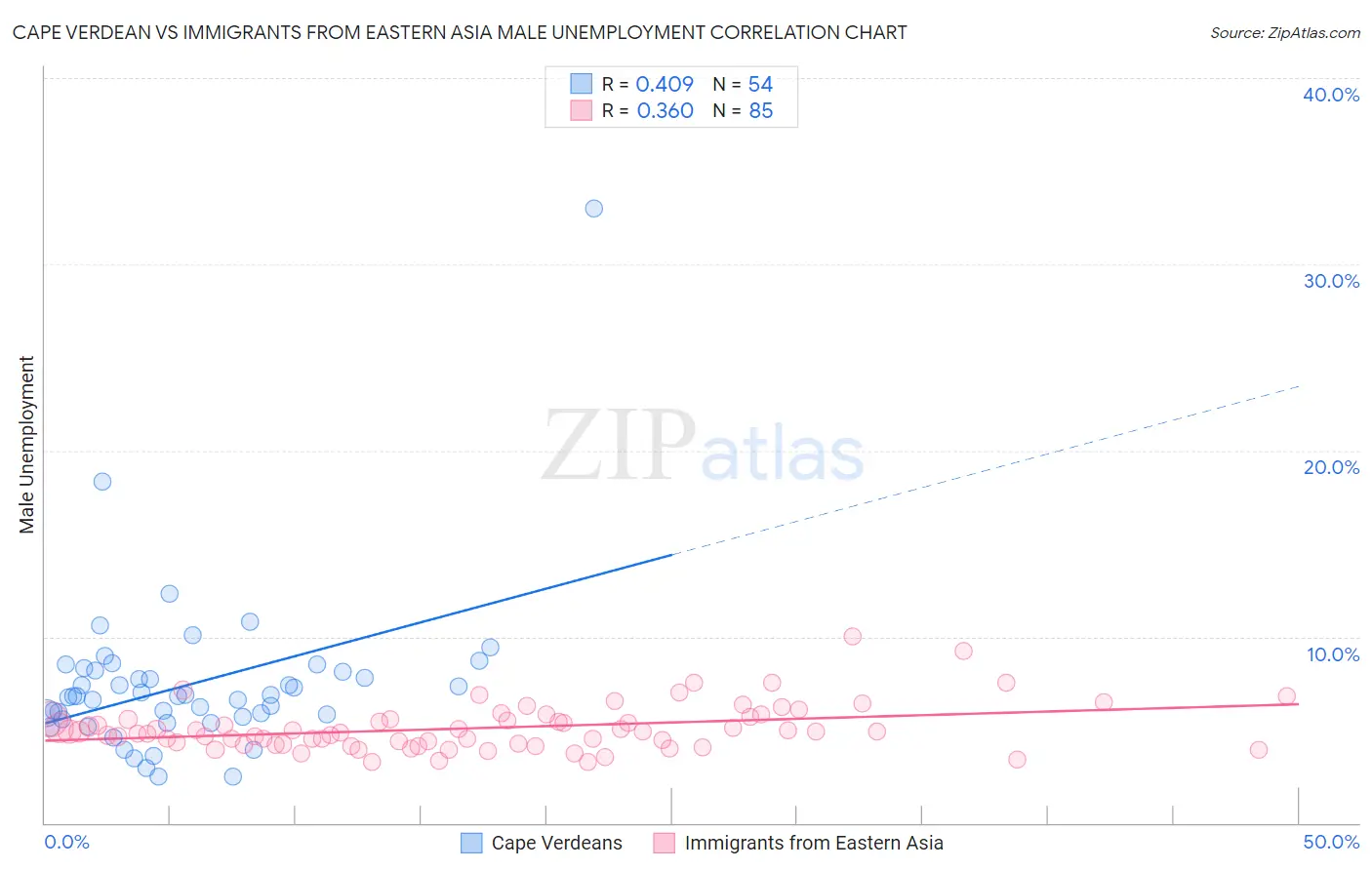 Cape Verdean vs Immigrants from Eastern Asia Male Unemployment
