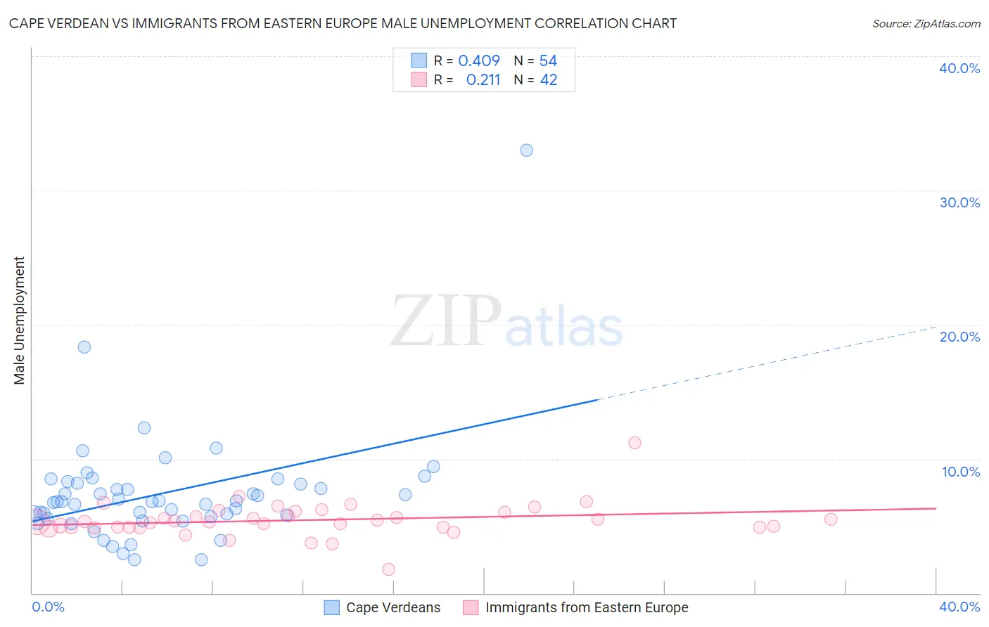 Cape Verdean vs Immigrants from Eastern Europe Male Unemployment