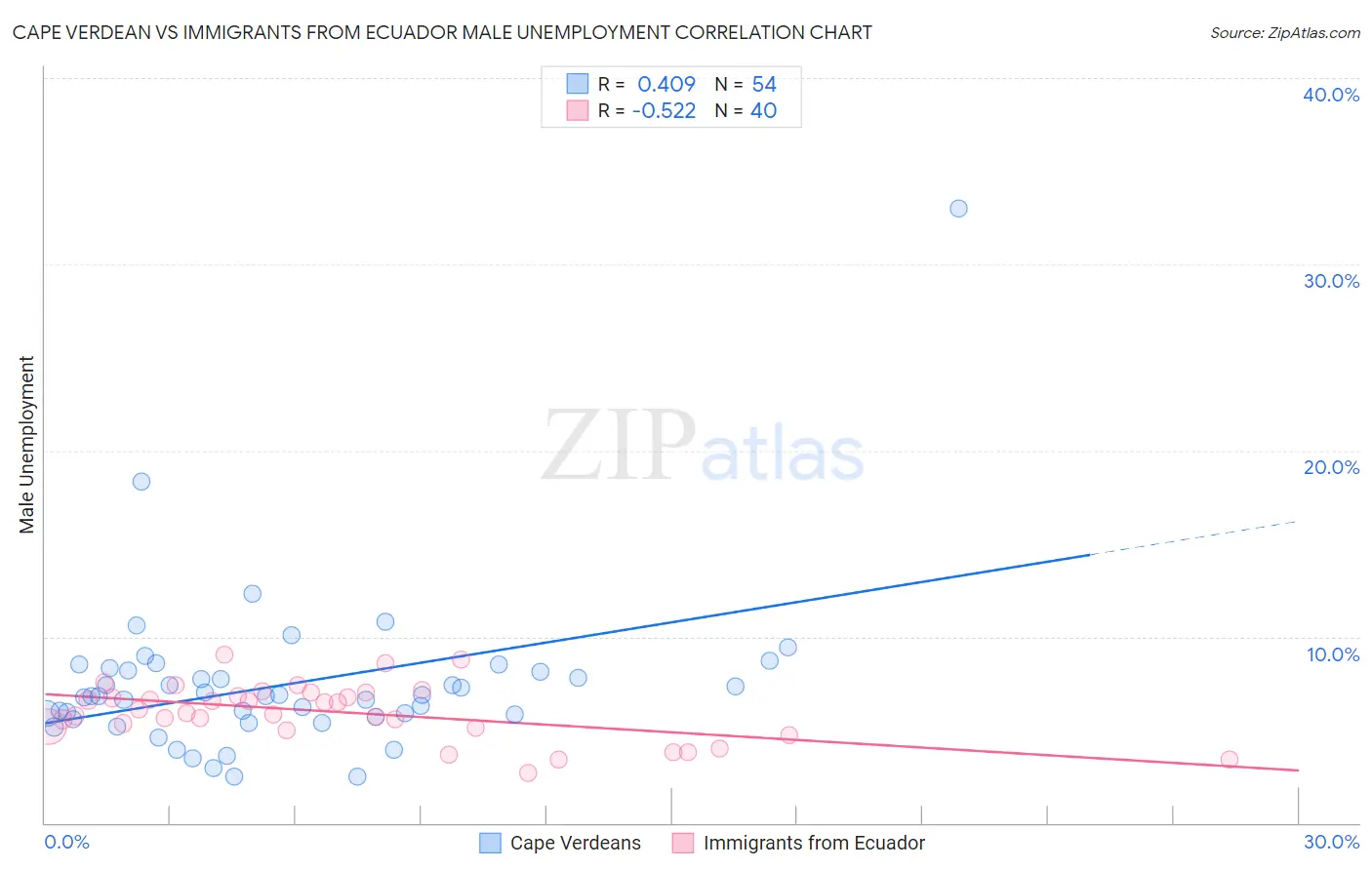 Cape Verdean vs Immigrants from Ecuador Male Unemployment