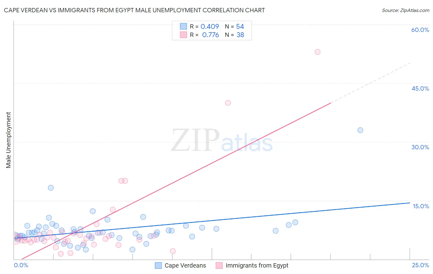 Cape Verdean vs Immigrants from Egypt Male Unemployment