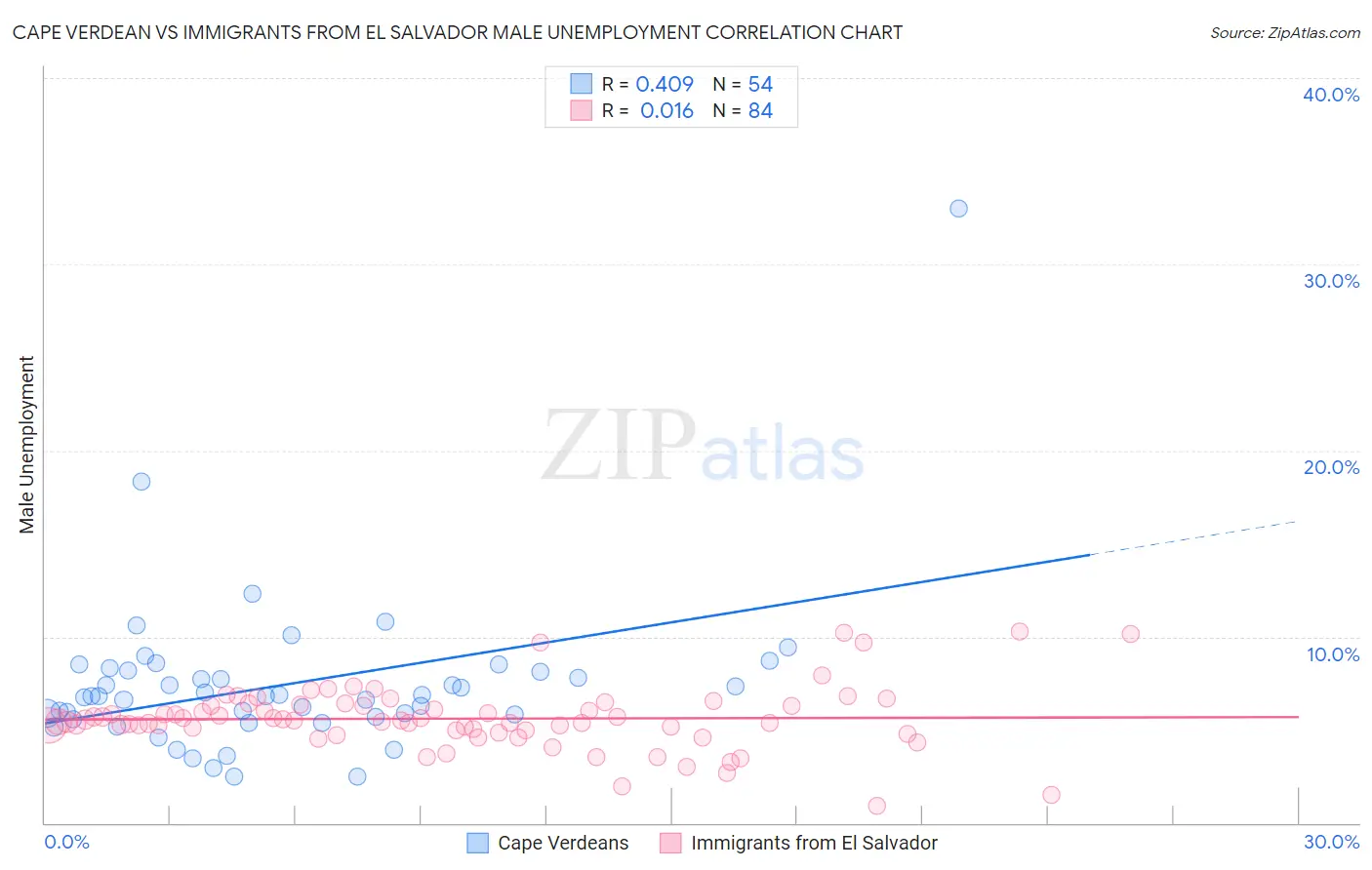 Cape Verdean vs Immigrants from El Salvador Male Unemployment