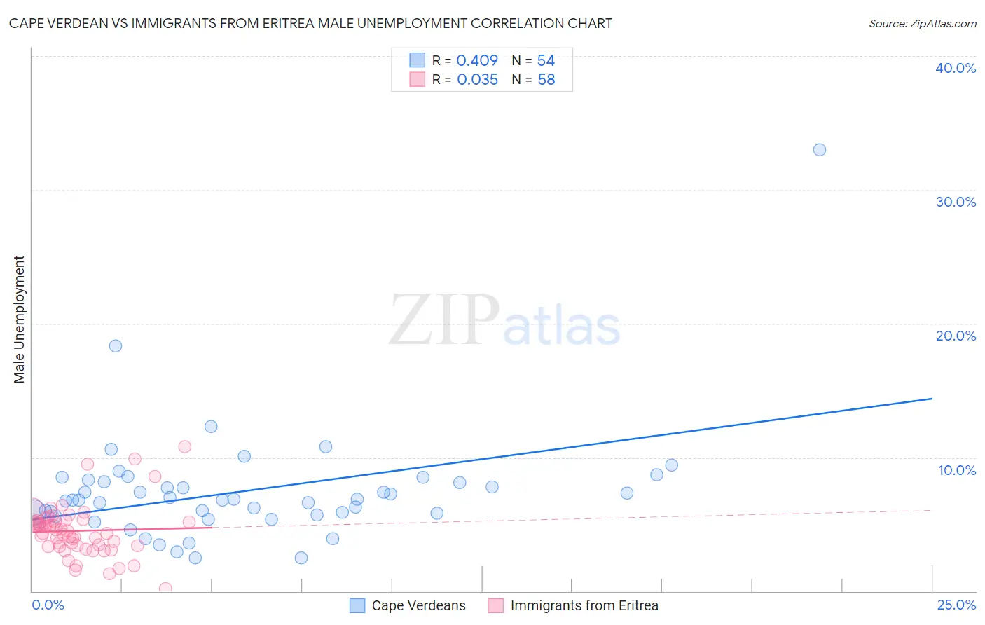 Cape Verdean vs Immigrants from Eritrea Male Unemployment