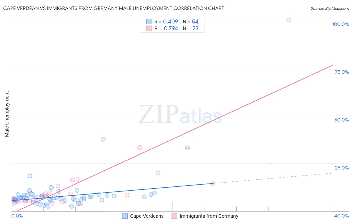 Cape Verdean vs Immigrants from Germany Male Unemployment