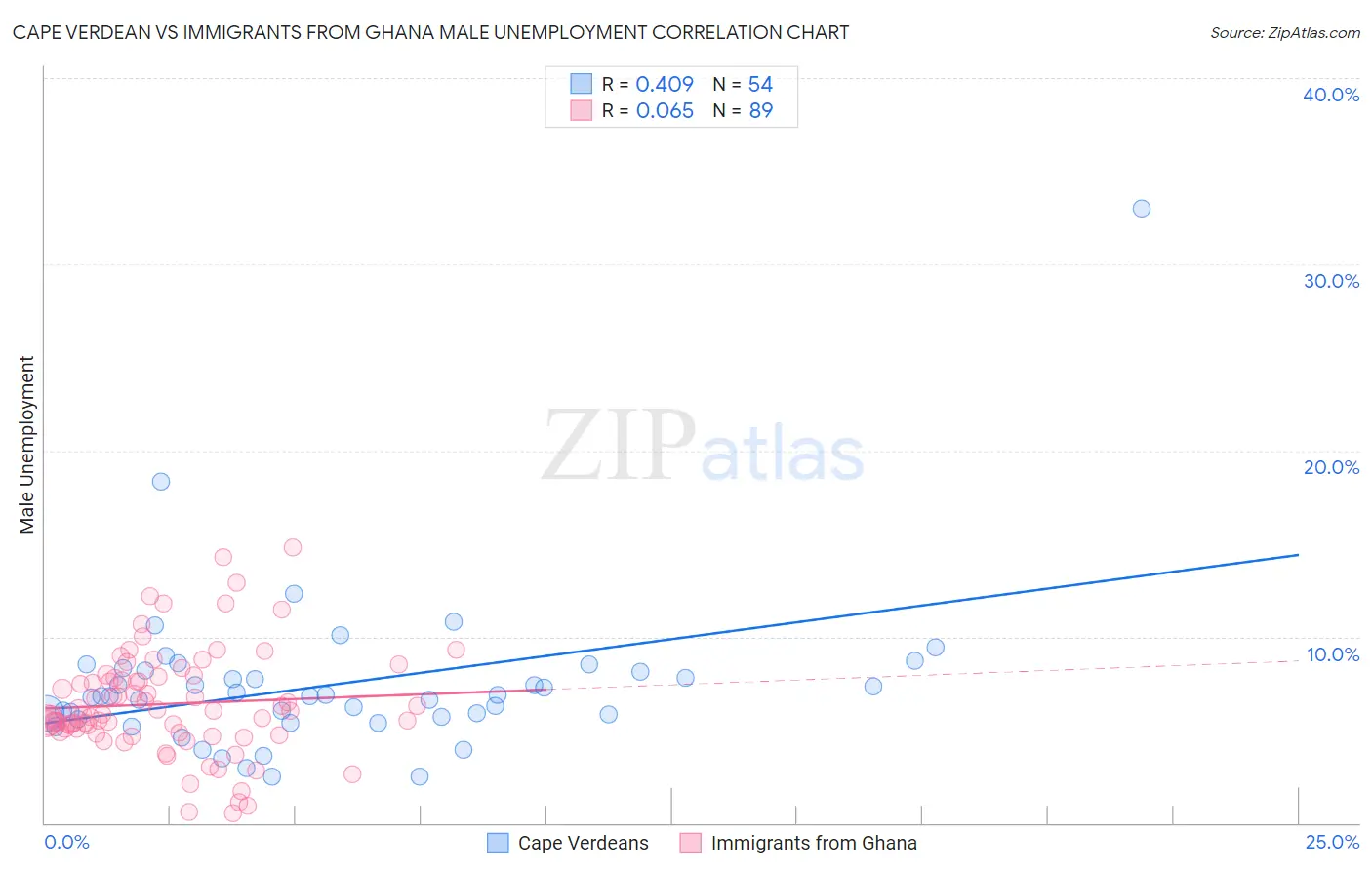 Cape Verdean vs Immigrants from Ghana Male Unemployment