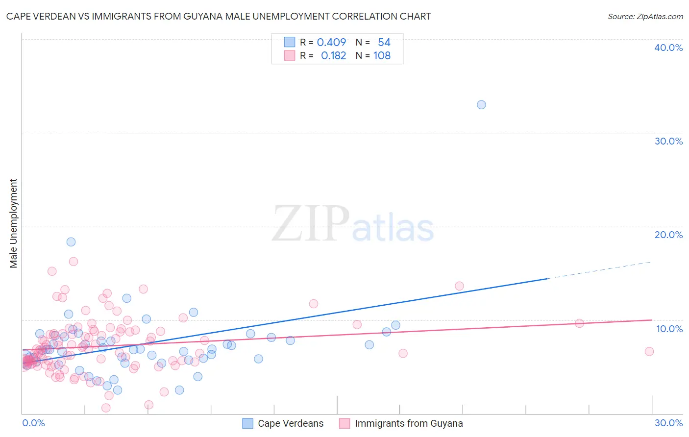 Cape Verdean vs Immigrants from Guyana Male Unemployment
