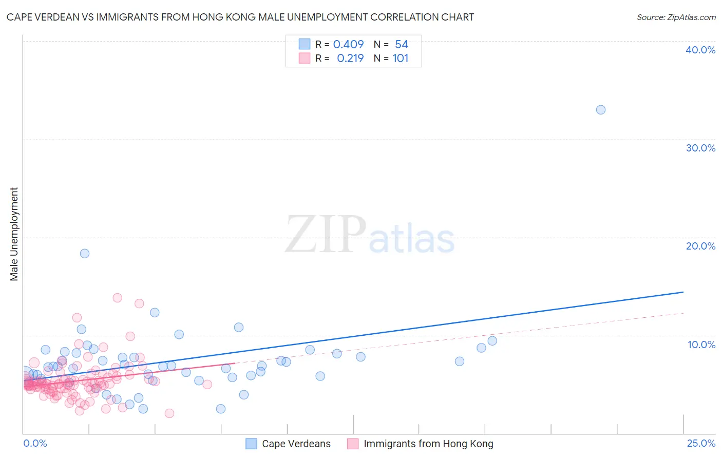 Cape Verdean vs Immigrants from Hong Kong Male Unemployment