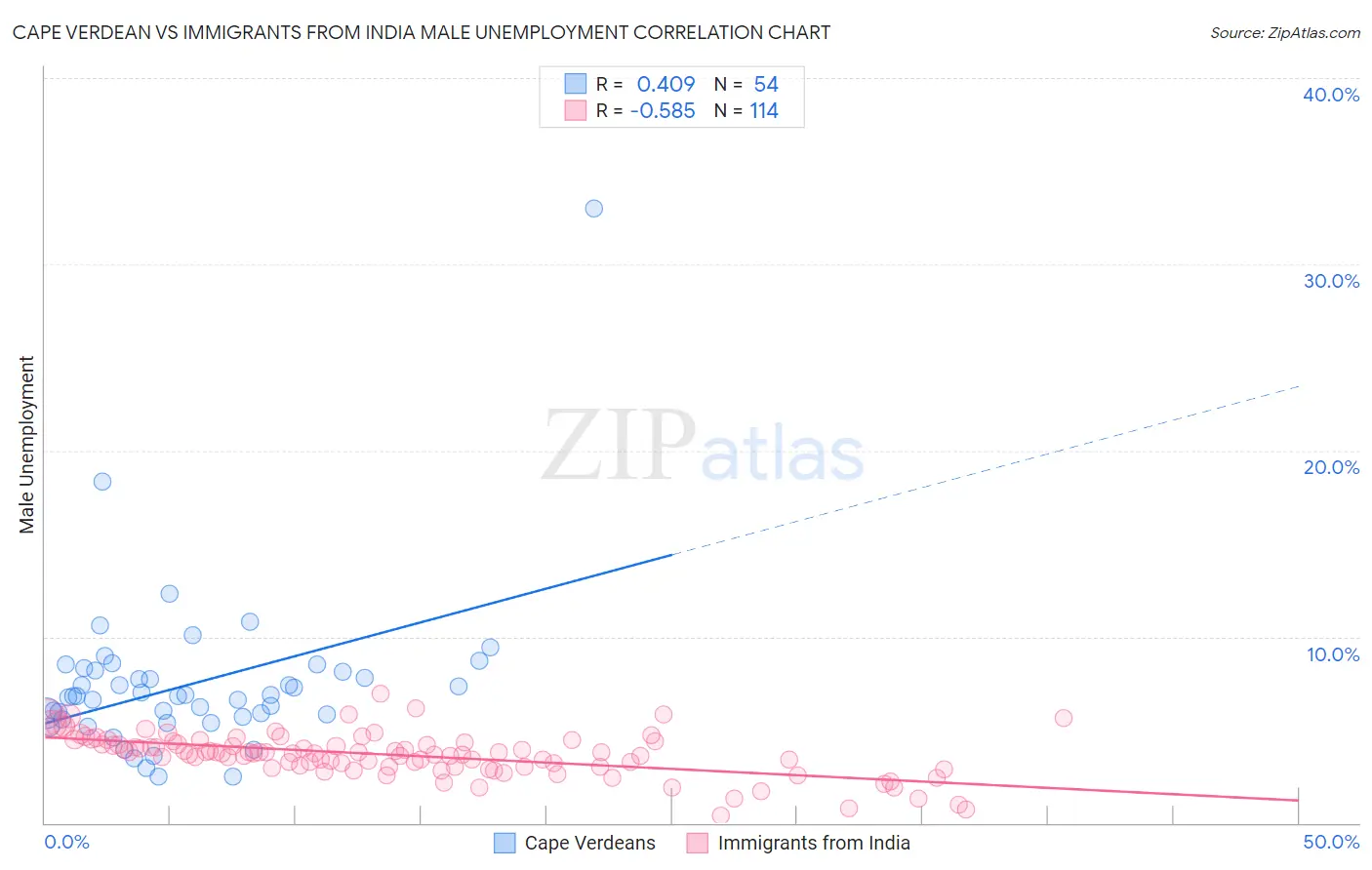 Cape Verdean vs Immigrants from India Male Unemployment