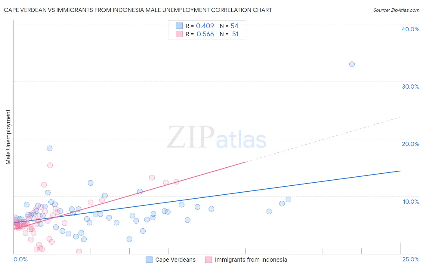 Cape Verdean vs Immigrants from Indonesia Male Unemployment
