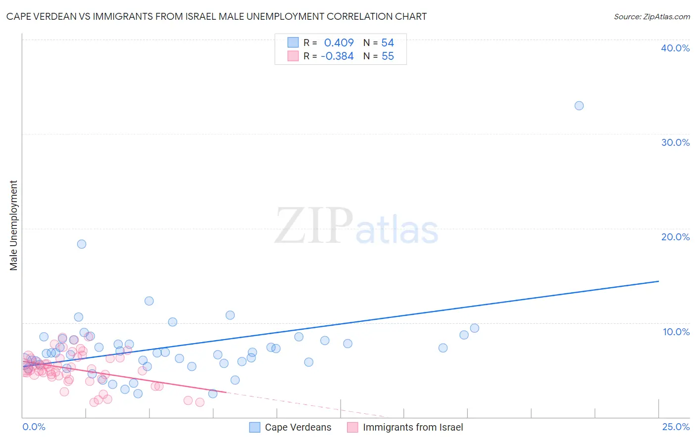 Cape Verdean vs Immigrants from Israel Male Unemployment