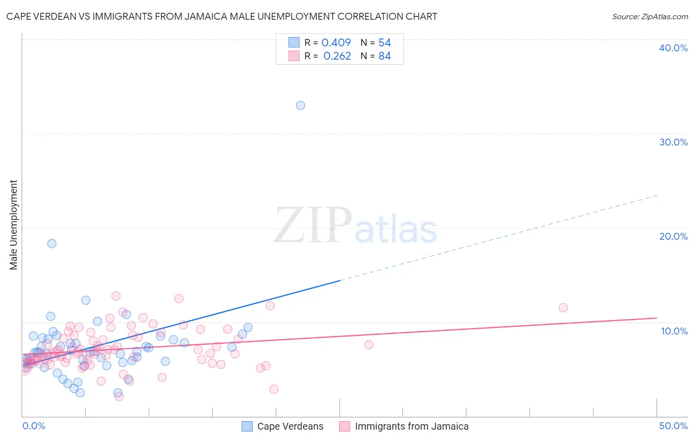 Cape Verdean vs Immigrants from Jamaica Male Unemployment