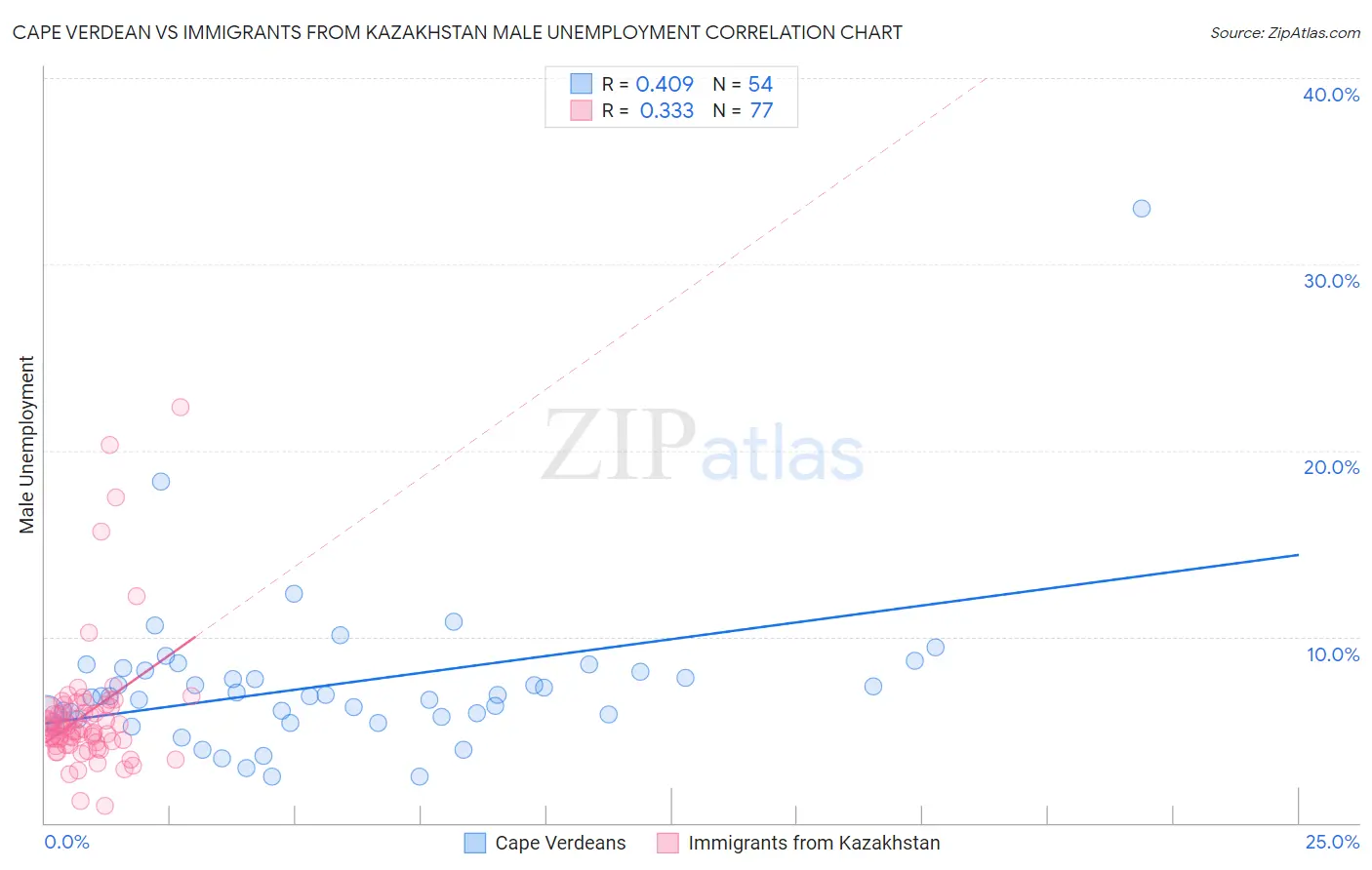 Cape Verdean vs Immigrants from Kazakhstan Male Unemployment