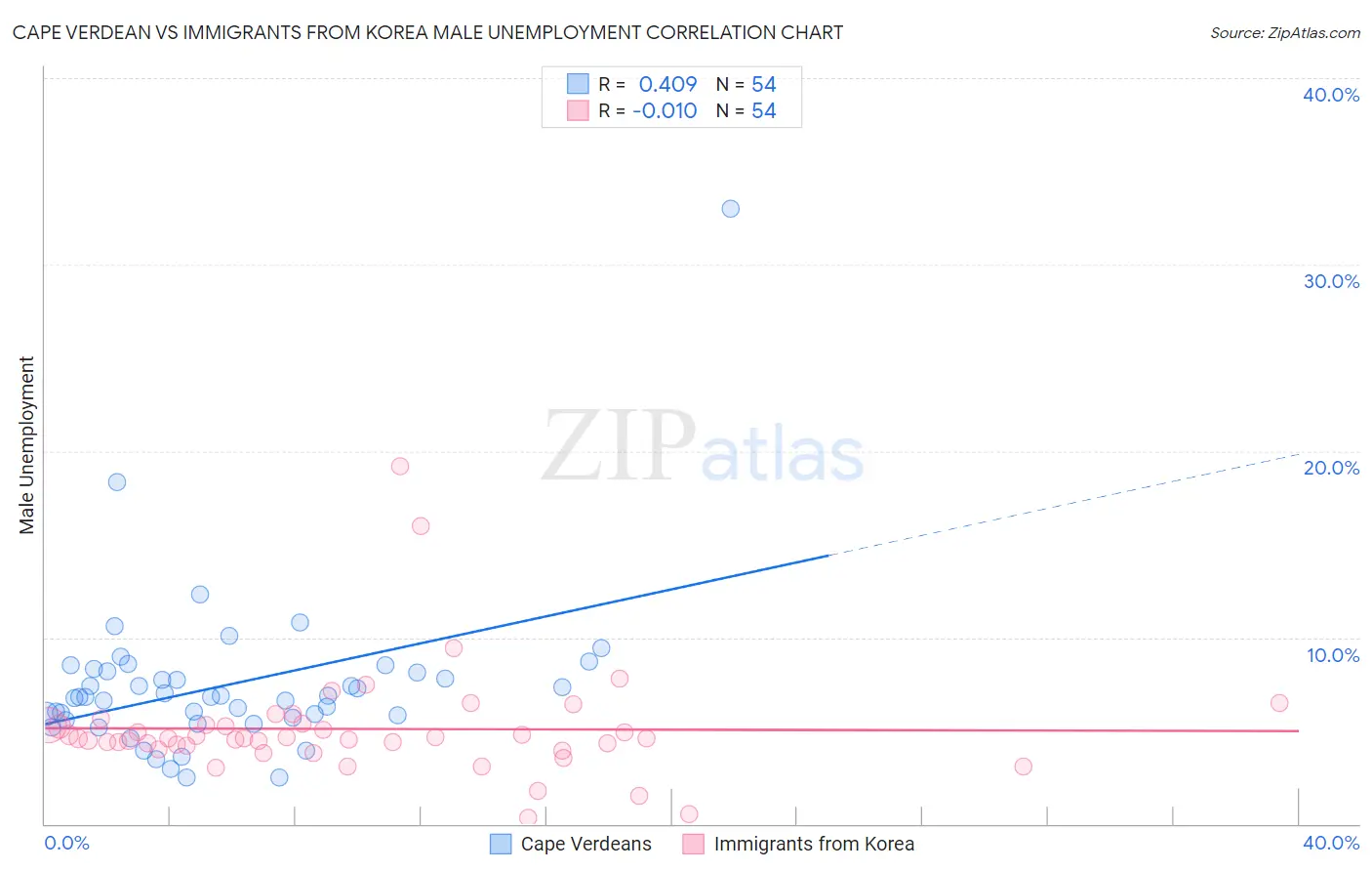 Cape Verdean vs Immigrants from Korea Male Unemployment