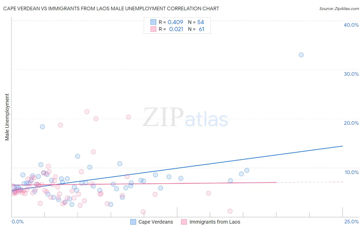 Cape Verdean vs Immigrants from Laos Male Unemployment