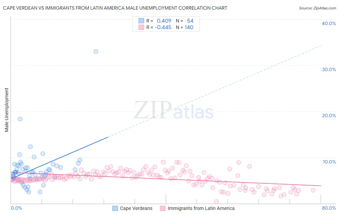 Cape Verdean vs Immigrants from Latin America Male Unemployment