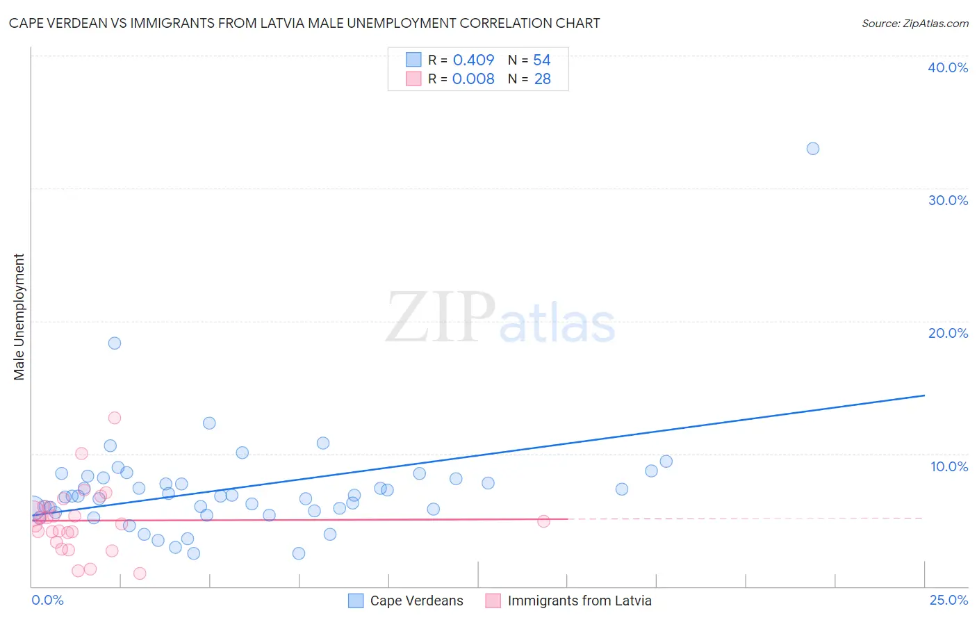 Cape Verdean vs Immigrants from Latvia Male Unemployment