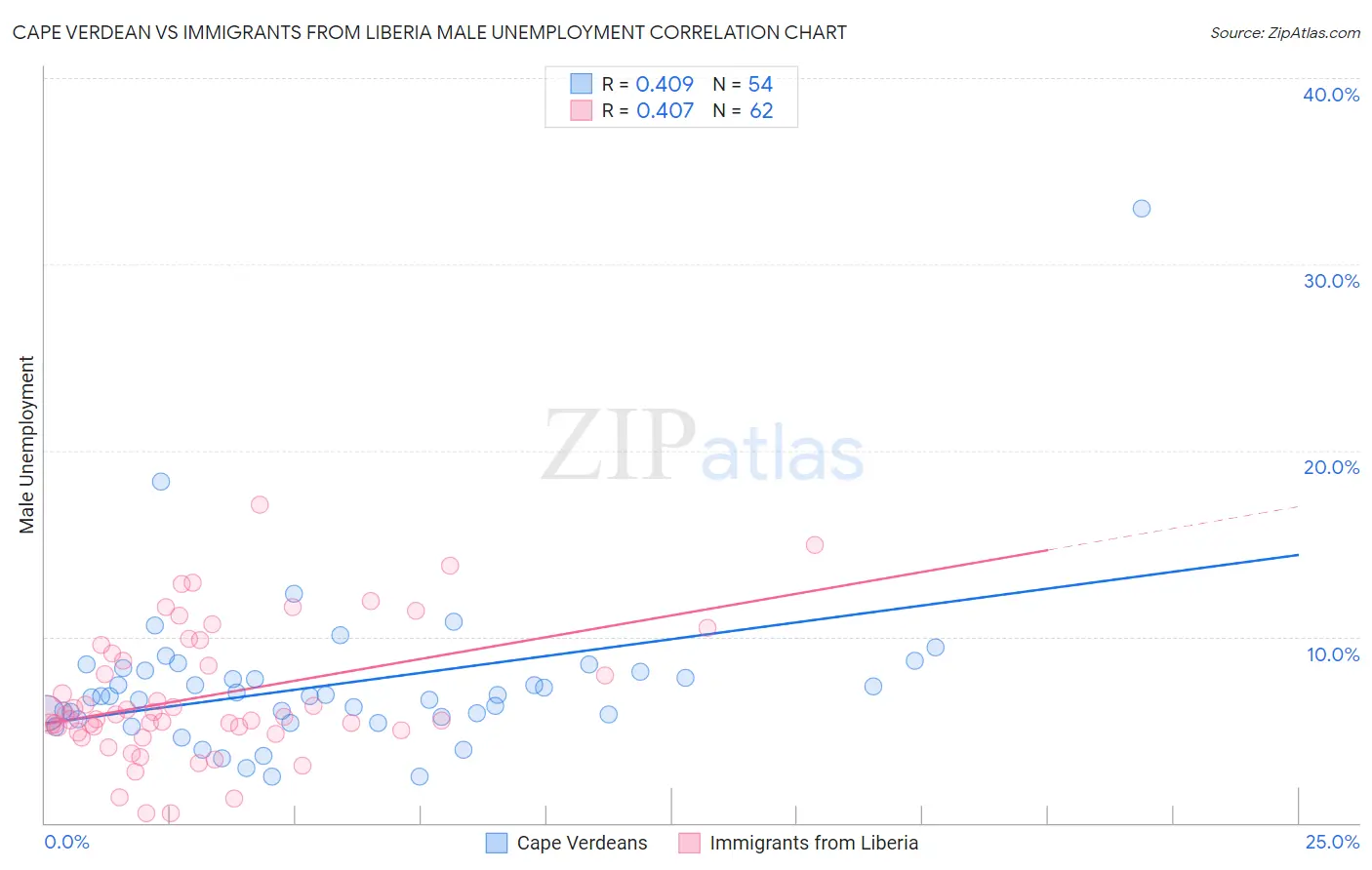 Cape Verdean vs Immigrants from Liberia Male Unemployment