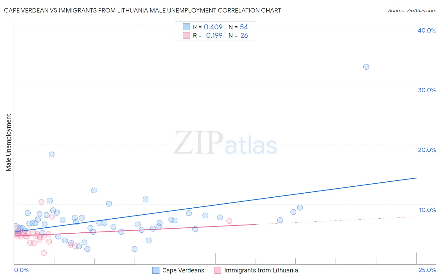 Cape Verdean vs Immigrants from Lithuania Male Unemployment