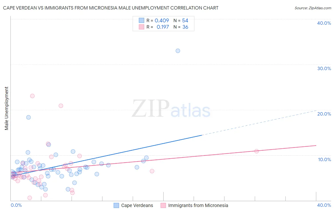 Cape Verdean vs Immigrants from Micronesia Male Unemployment