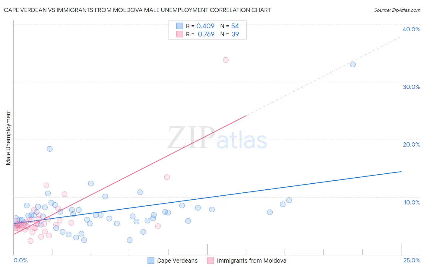 Cape Verdean vs Immigrants from Moldova Male Unemployment