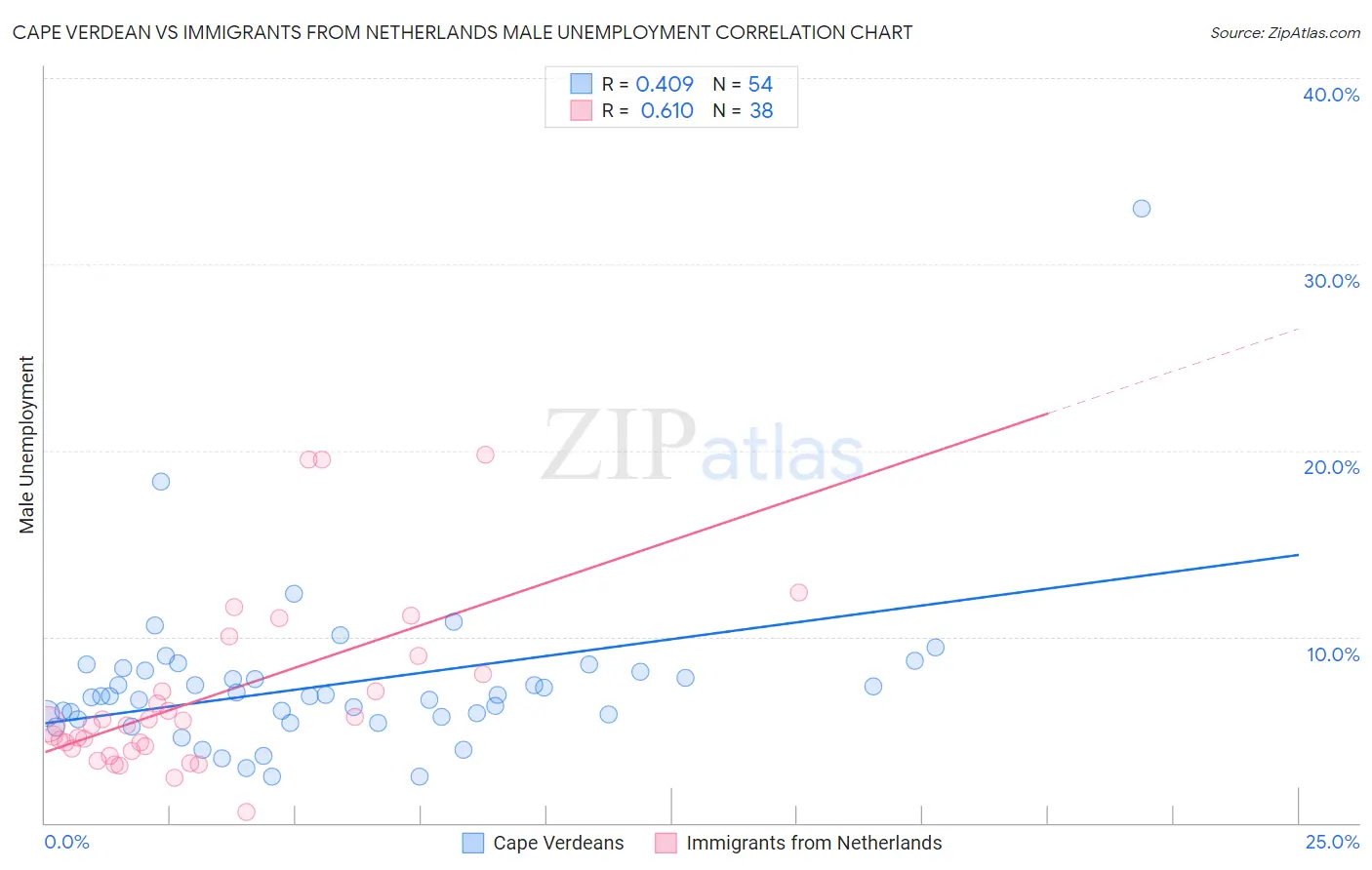 Cape Verdean vs Immigrants from Netherlands Male Unemployment