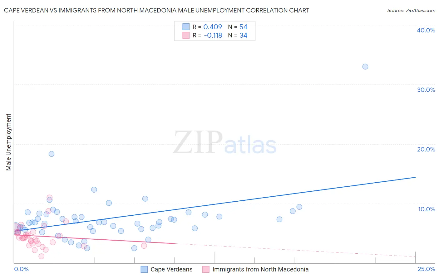 Cape Verdean vs Immigrants from North Macedonia Male Unemployment