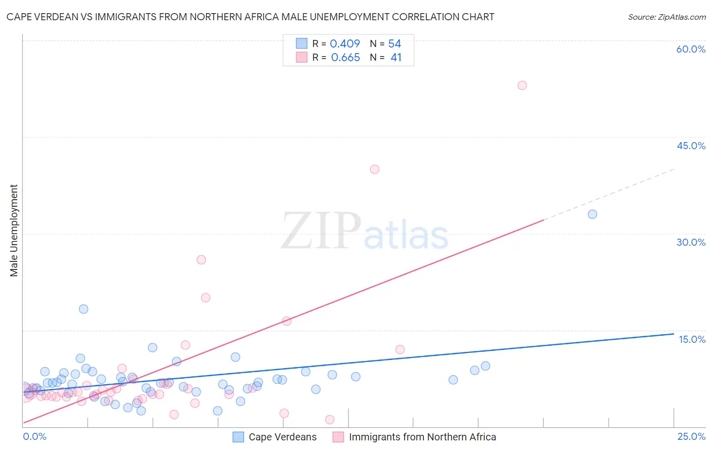 Cape Verdean vs Immigrants from Northern Africa Male Unemployment