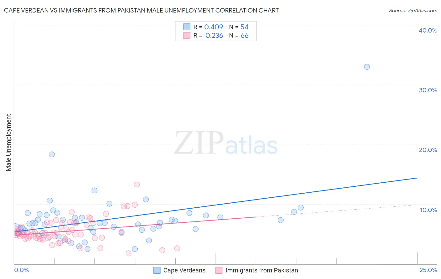 Cape Verdean vs Immigrants from Pakistan Male Unemployment
