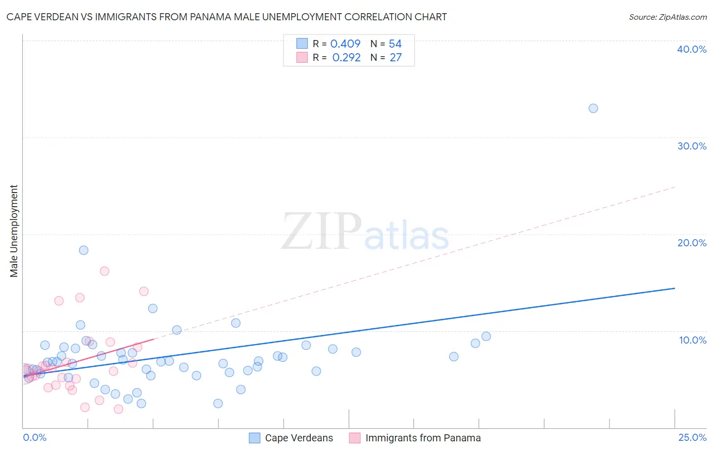 Cape Verdean vs Immigrants from Panama Male Unemployment