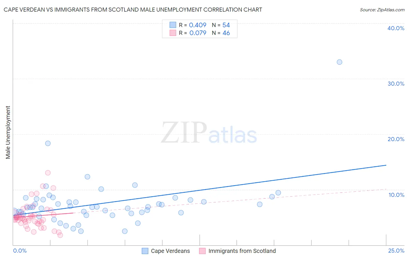 Cape Verdean vs Immigrants from Scotland Male Unemployment