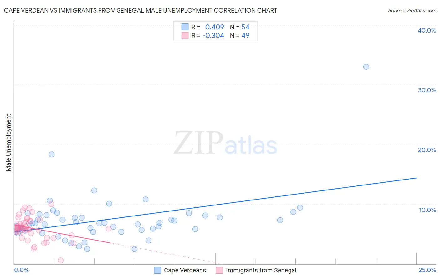 Cape Verdean vs Immigrants from Senegal Male Unemployment