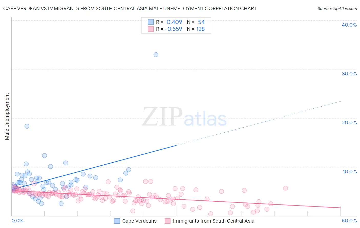 Cape Verdean vs Immigrants from South Central Asia Male Unemployment