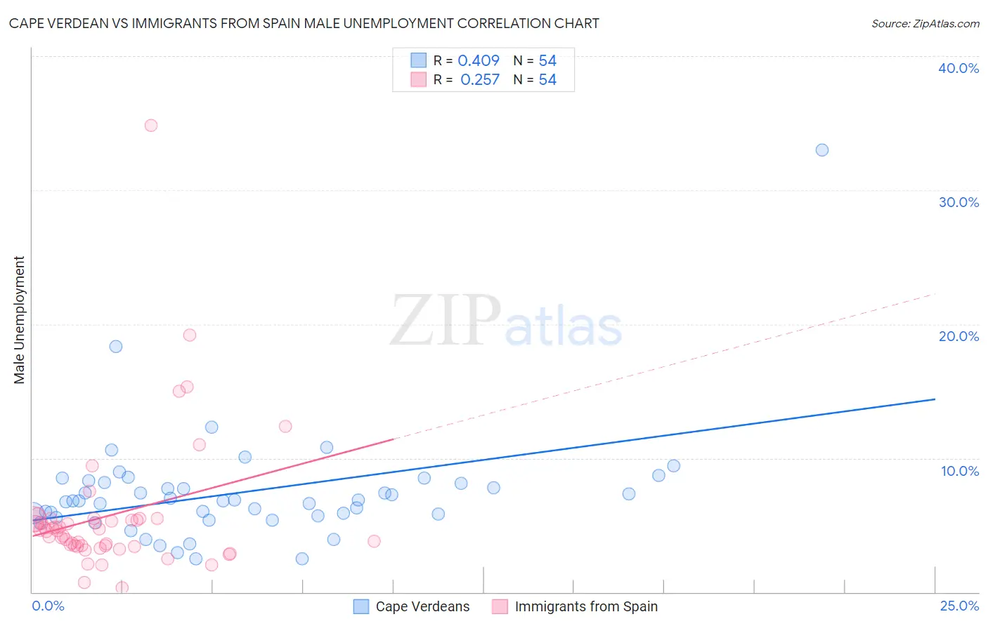 Cape Verdean vs Immigrants from Spain Male Unemployment