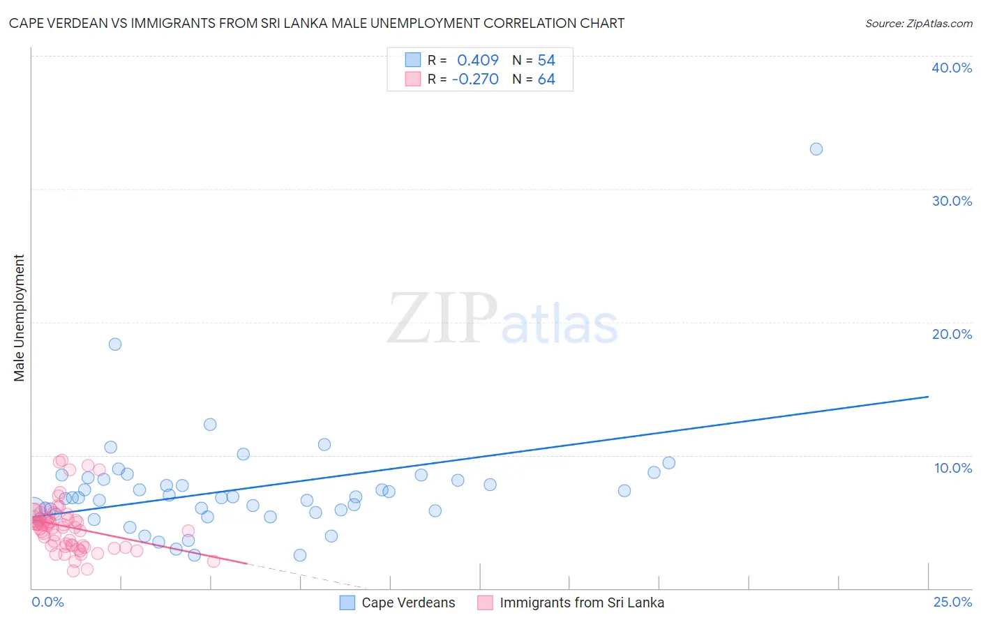 Cape Verdean vs Immigrants from Sri Lanka Male Unemployment