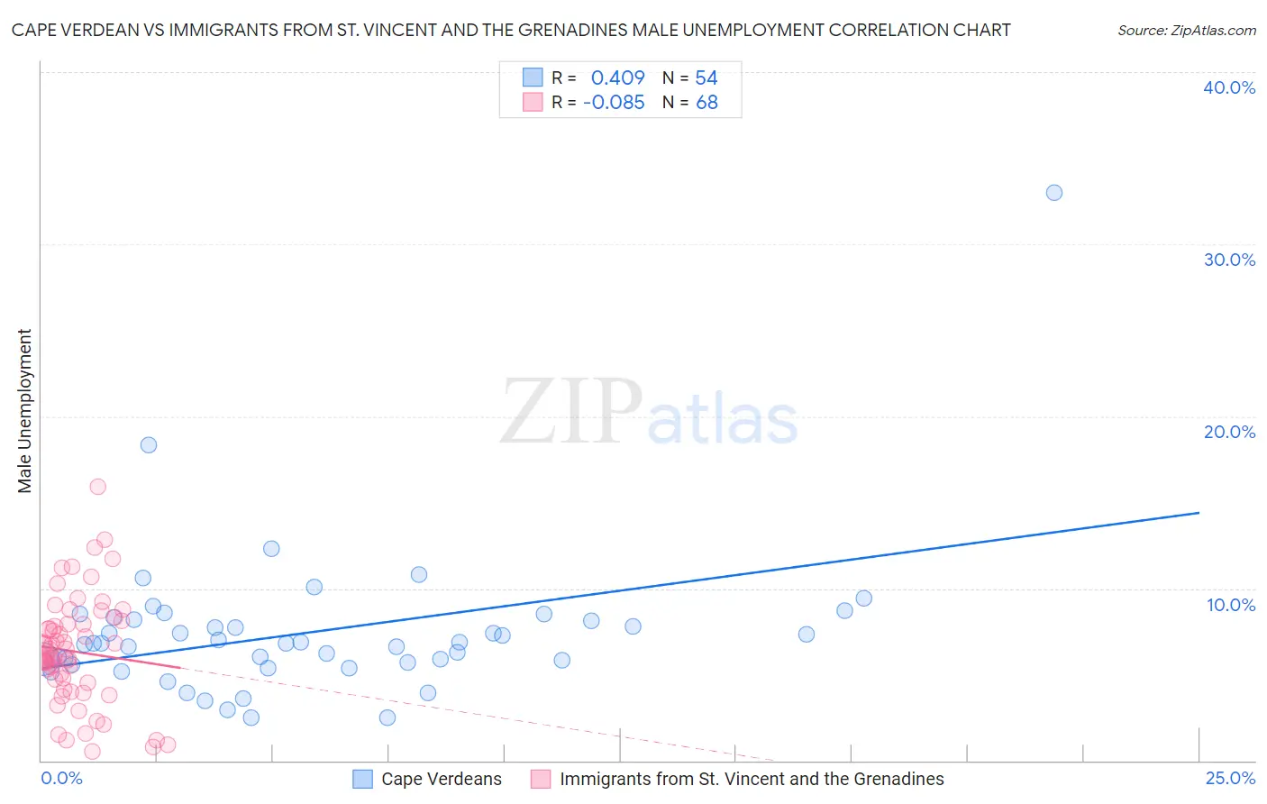 Cape Verdean vs Immigrants from St. Vincent and the Grenadines Male Unemployment