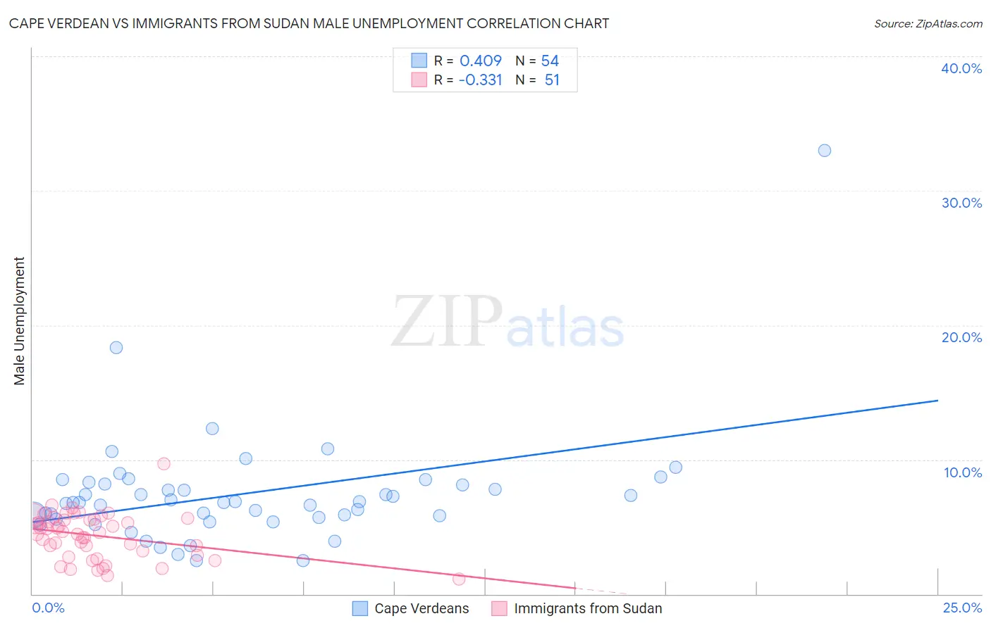 Cape Verdean vs Immigrants from Sudan Male Unemployment