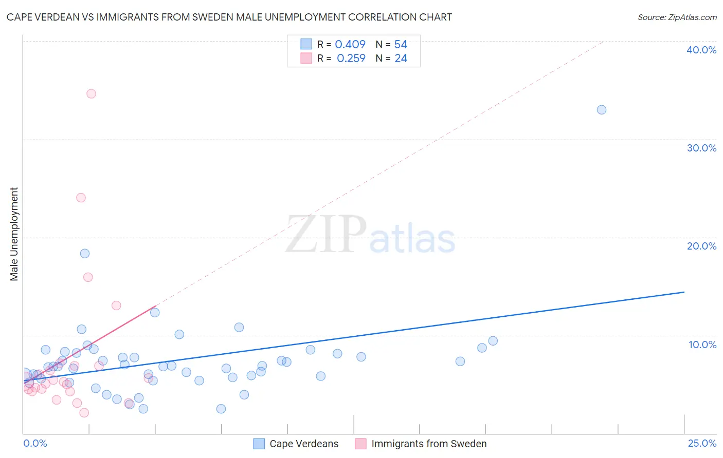 Cape Verdean vs Immigrants from Sweden Male Unemployment
