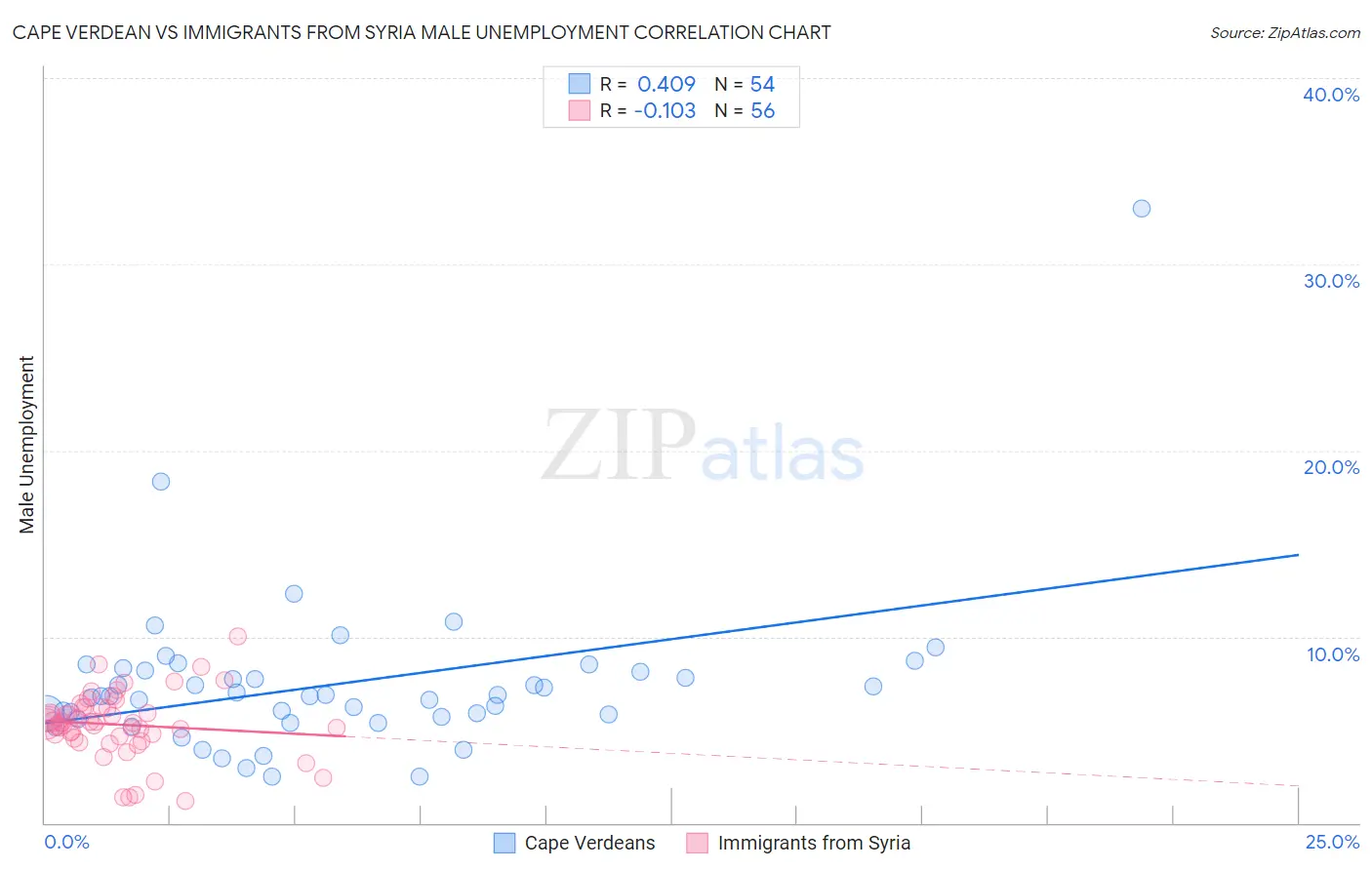 Cape Verdean vs Immigrants from Syria Male Unemployment